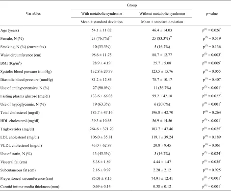 Table 2. Pearson’s correlation coefficients significantly different from zero between ultrasound measures and several selected variables (metabolic syndrome group)