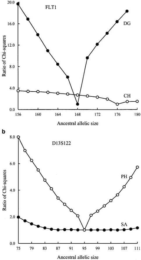 Figure 4.—Examples of the ratio of �2 over the minimum �2.