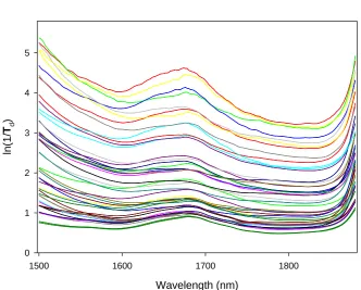 Figure 1: The raw spectra of the four component suspension system. 