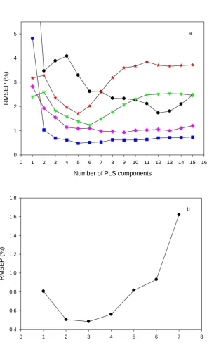 Figure 3: a) The  predictive performance of OPLECm and the PLS models built on the calibration spectra of the four component suspension system preprocessed by different methods (black circle: the raw spectra; red star: MSC; green triangle down: SNV; pink d