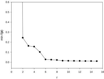 Figure 4: The plot of  min(p)pf versus the number of columns in Us (i.e. r). 