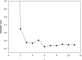 Figure 5: The RMSEP values for the test samples in the tecator data obtained by the optimal OPLECm calibration models when Us with different number of columns (i.e