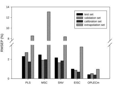 Figure 6: The RMSEP values for the tecator data obtained by different calibration methods