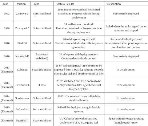 Table 1. Known Solar Sail Demos and Missions (Past and Future)