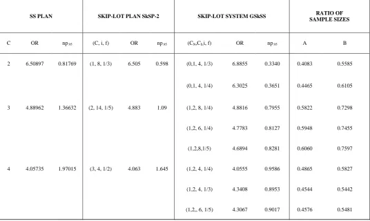 TABLE 3  COMPARISON OF SAMPLE SIZES - GSkSS   WITH  SkSP-2 AND SSP 