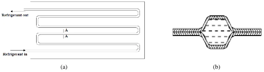 Fig 1   Roll bond evaporator to be used in room air conditioner, showing the path of refrigerant (a) Roll bond panel as evaporator (b) Flow of refrigerant through the roll bond evaporator at section  A-A 