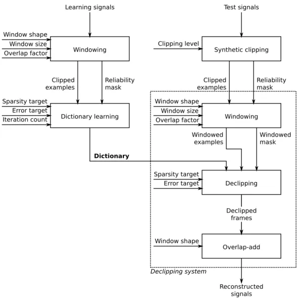 Figure 4: Declipping workflow (top to bottom, parameters on the left)