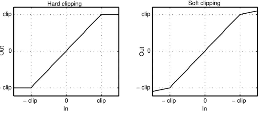 Figure 5: Transfer functions for hard (left) and soft (right) clipping