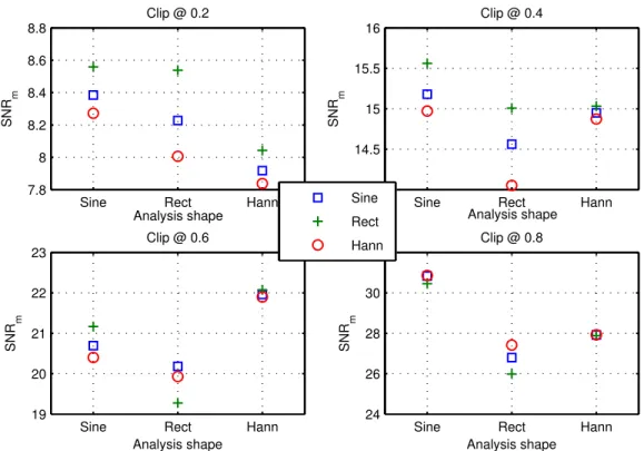 Figure 9: SNR m for different combinations of window shapes. Marks are for the synthesis window.