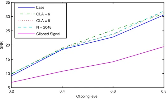 Figure 10: SNR vs. clipping level for higher window size and overlap factors. Base corresponds to N = 1024 with an overlap factor of 4.