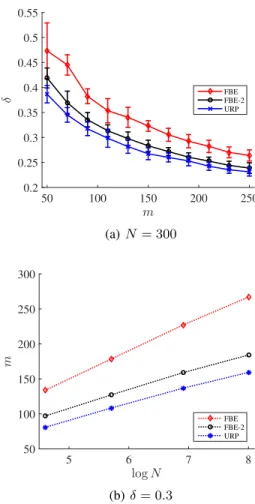 Figure 1. Results on synthetic datasets. (a) Each point, along with the standard deviation represented by the error bar, is an average of 50 trials each of which is based on a fresh synthetic dataset with size N = 300 and newly constructed embedding mappin