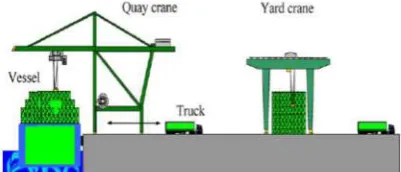 Figure 1. Schematic layout of a container terminal [2] 