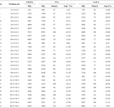 TABLE 5. Comparison of ICA and G-ICA against CPLEX for instances with 3 QCs 
