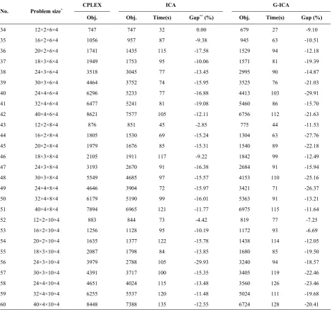 TABLE 6. Comparison of ICA and G-ICA against CPLEX for instances with 4 QCs 