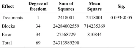 TABLE 9. ANOVA table for problems with three QCs 