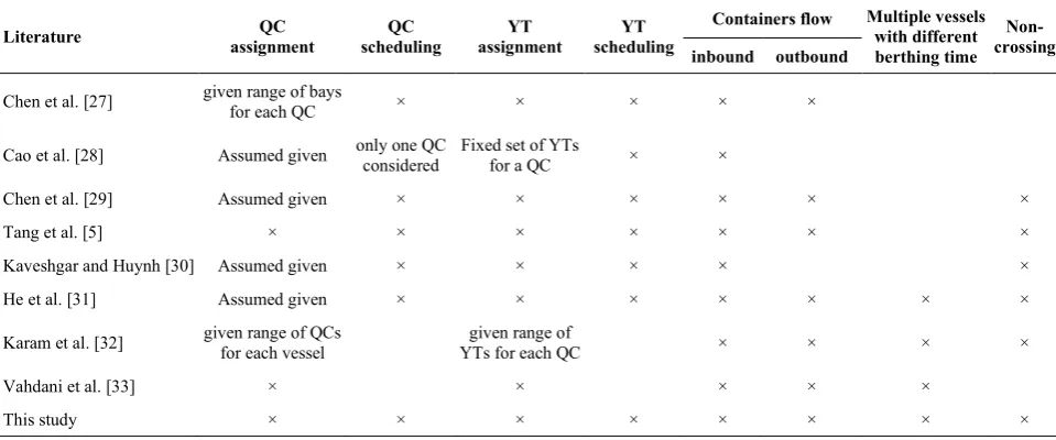 TABLE 1. the summary of recent studies on joint QC and YT scheduling problem 