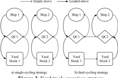 Figure 3. Yard truck operation strategy 