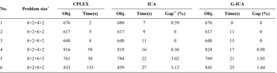 TABLE 4. Comparison of the solution methods for small-sized problems 