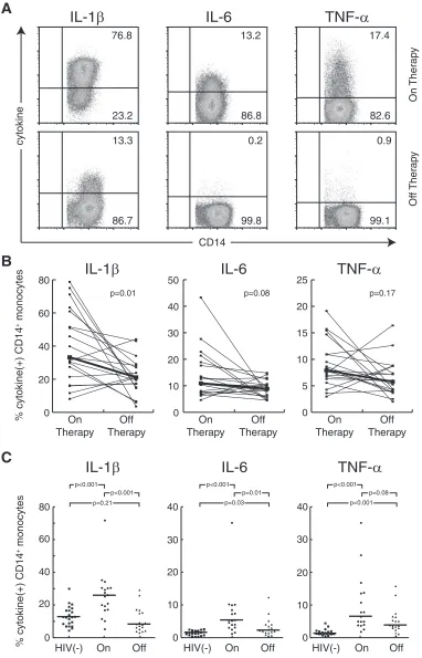 FIG. 1. HIV viremia is associated with diminished monocyte cytokine production [% cytokine(�from a patient undergoing treatment interruption show a profound drop in levels of spontaneous IL-1from patients undergoing treatment interruption have a reduction 