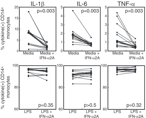 FIG. 6. Exogenous IFN-�addition of 100 U of recombinant IFN-ﬂammatory cytokine production [% cytokine(peripheral blood monocytes from healthy patients that spontaneouslyproduced IL-1but does not affect responsiveness to LPS