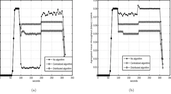 Figure 9: Average throughput obtained for all flows (a) Downlink (b) Uplink