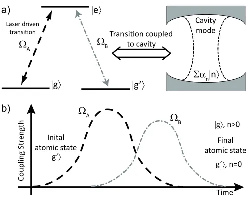 FIG. 1: a) Lambda atomic system coupled to cavity. A three