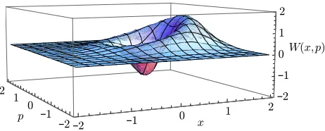 FIG. 4: Wigner function of a vacuum-stripped |α = 1⟩ coher-ent state. In the protocol a loss rate of κ = 0.005g and otherparameters as speciﬁed in Fig