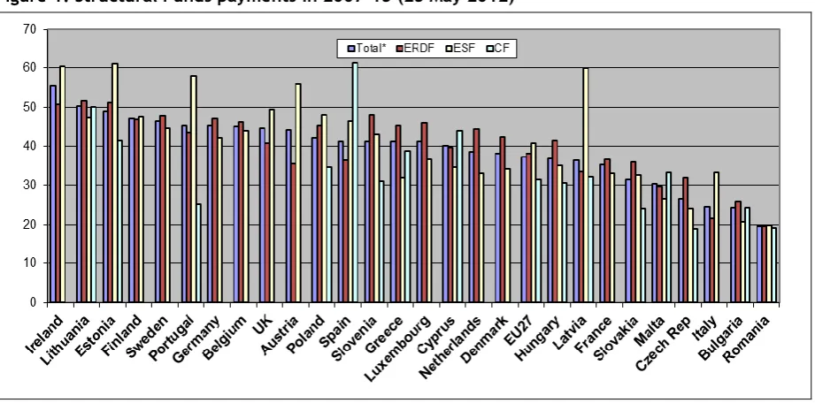 Figure 1: Structural Funds payments in 2007-13 (23 May 2012) 