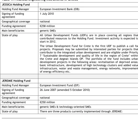 Table 1: Financial engineering instruments in Greece 