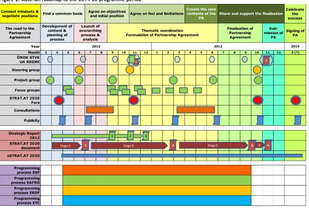 Figure 2: Austrian roadmap to the 2014-20 programme period 