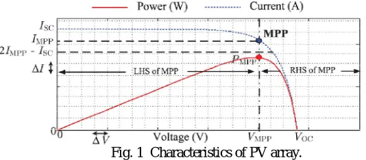 Fig. 1  Characteristics of PV array.  