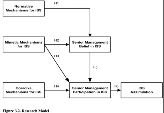 Figure 3.2. Research Model 