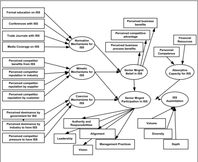 Figure 3.3. Constructs 
