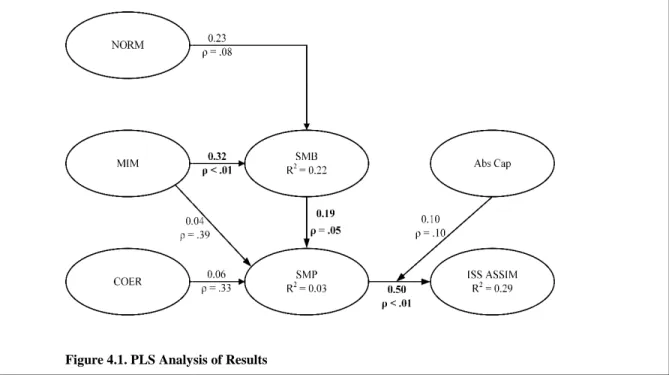 Figure 4.1. PLS Analysis of Results
