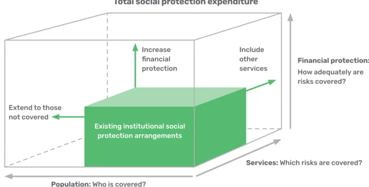 Figure 3. The USP cube: Progressive realisation of the three dimensions (policy choices) of universal  social protection