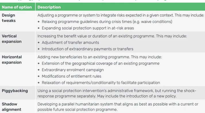 Table 3. Typology: Options for shock-responsive adaptation of social protection programmes 