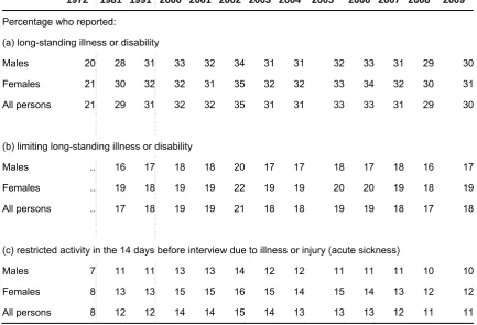 Table 3 Trends in self-reported sickness: by sex 