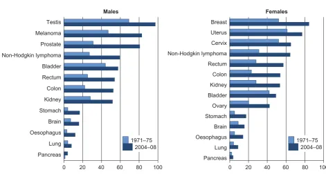 Figure 5 Five-year age-standardised relative survival, common cancers: by sex1 