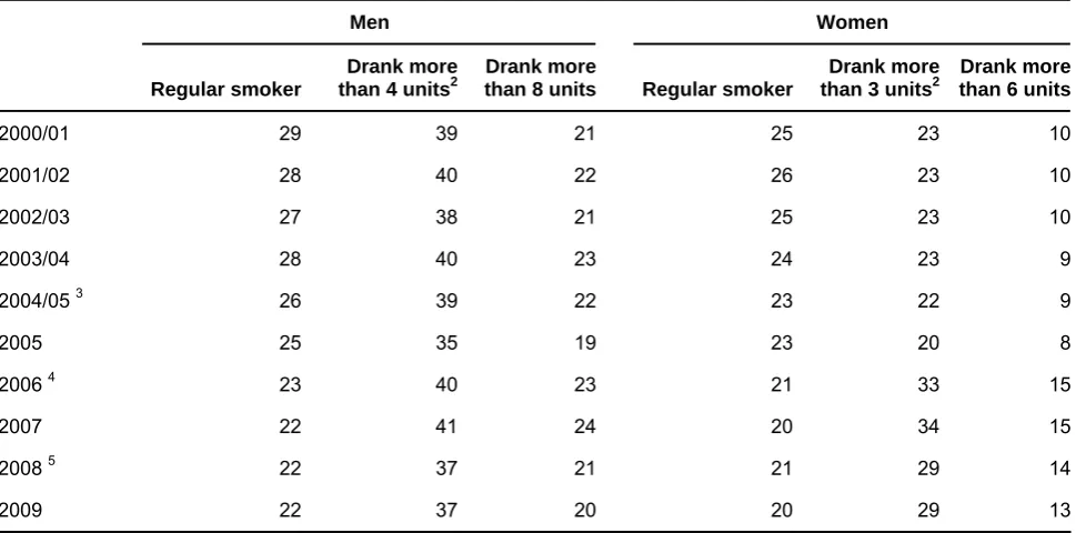 Table 5 Prevalence of smoking, drinking and binge-drinkingamong adults 