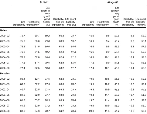 Table 1 Life expectancy, healthy life expectancy and disability-free life expectancy at birth and age 65: by sex 