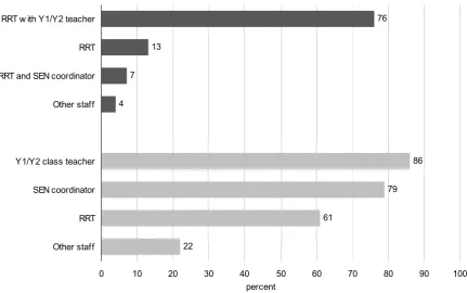 Figure 5.3  Who was involved in selecting pupils for RR and ECaR interventions 