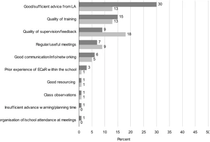 Figure 4.3  Sources of advice and support helpful for the setting up and delivery /management of ECaR30 