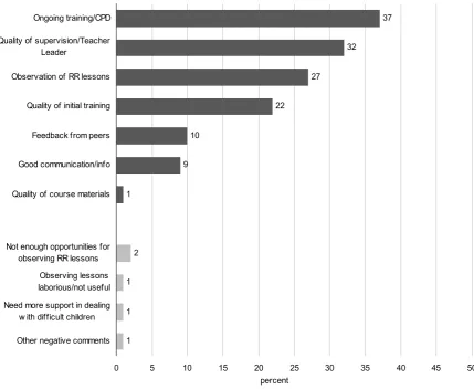 Figure 4.4  Reading Recovery teachers’ perspectives on training 