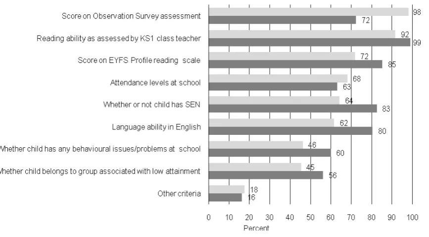 Figure 5.1  Criteria in selecting pupils 
