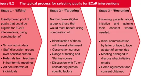 Figure 5.2  The typical process for selecting pupils for ECaR interventions 