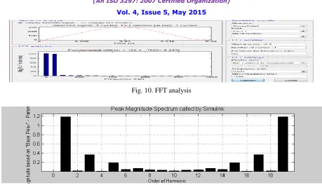 Fig. 10. FFT analysis 