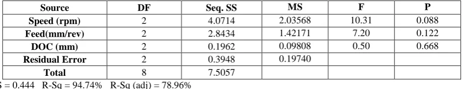 Table 22: Analysis of Variance for SN ratio(R-Sq = 94.74%)   