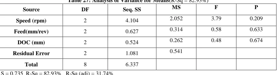 Table 27: Analysis of Variance for Means(R-Sq = 82.93%) MS 