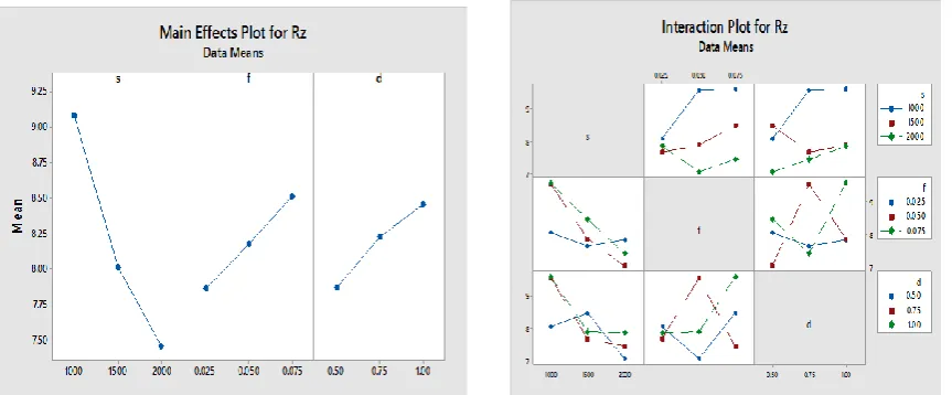 Table 29: Response Table for Means 