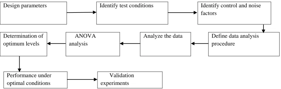 Table 3:  Process parameters used at various levels 